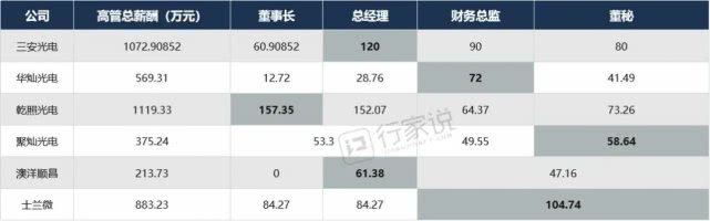 目前led行业产业链哪个最赚钱,led的上市公司