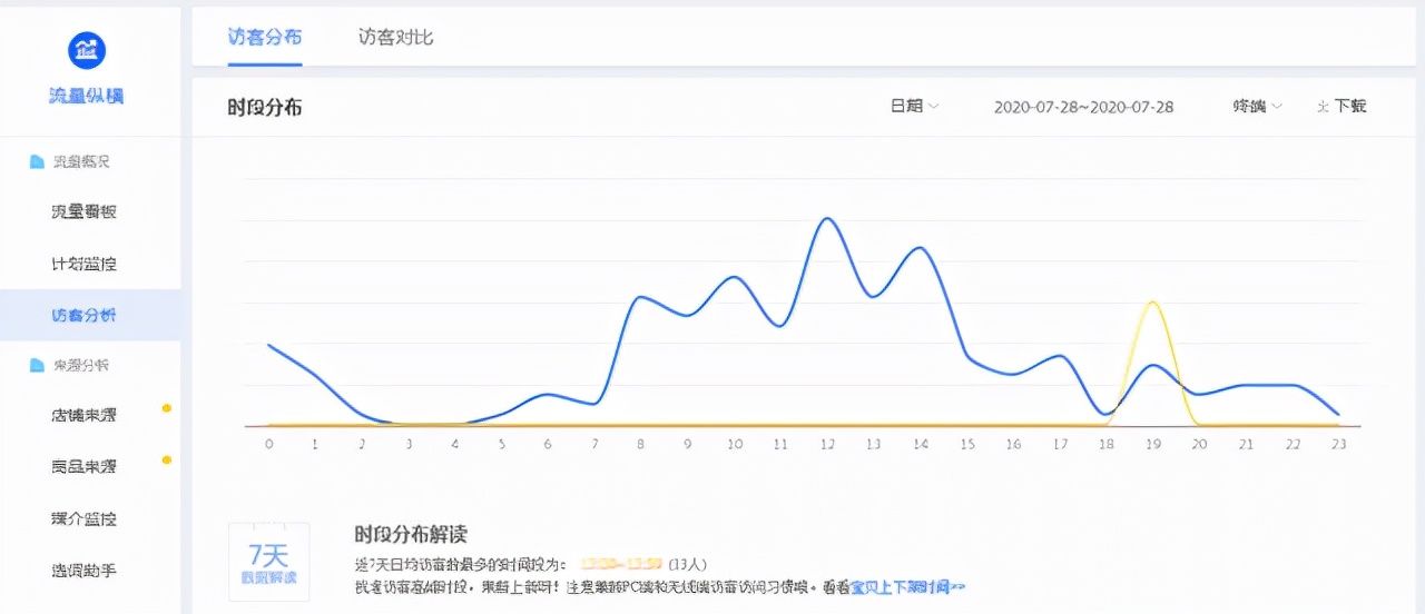 淘宝如何提升店铺转化,店铺如何装修访客转化