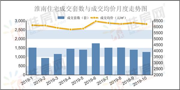 #淮南楼市#10月住宅成交1264套！月销冠田区世茂公园城市