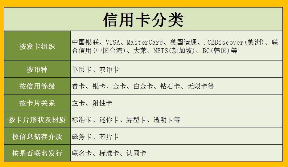 信用卡有哪几种类型,常见的信用卡