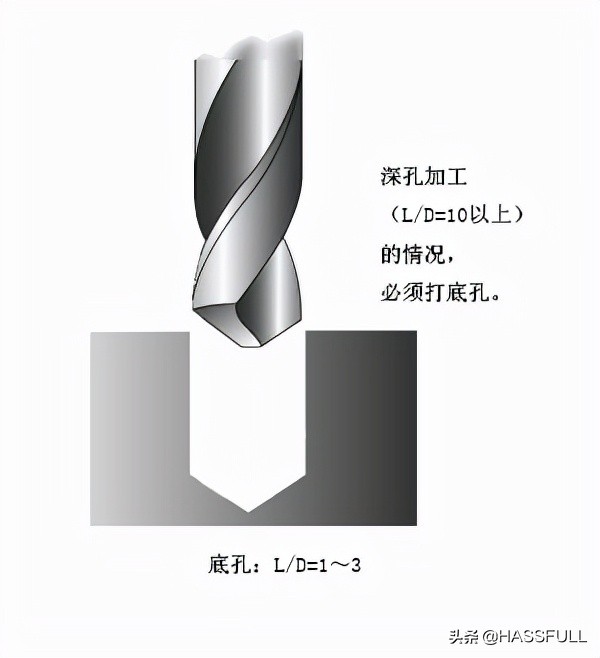 cnc动态铣削切削参数,cnc加工中心深孔钻