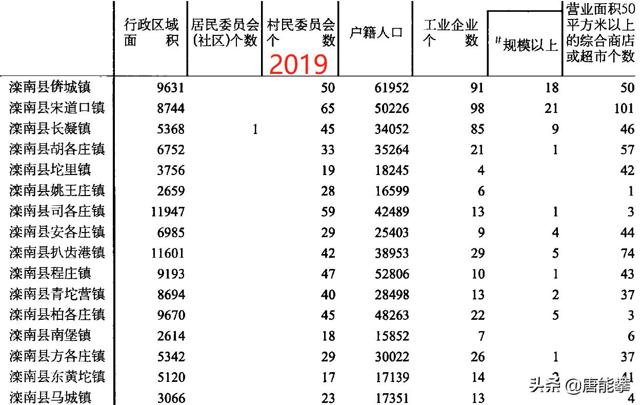唐山滦南16镇、乐亭13镇的变迁：河北乡镇人口、工业…最新统计