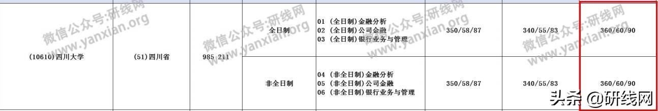 MF择校|电子科技大学金融硕士分数线、报录比等情况分析