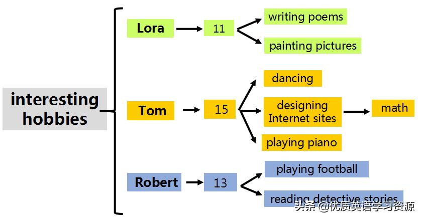 ourhobbies英语阅读,英语阅读外国名著原版