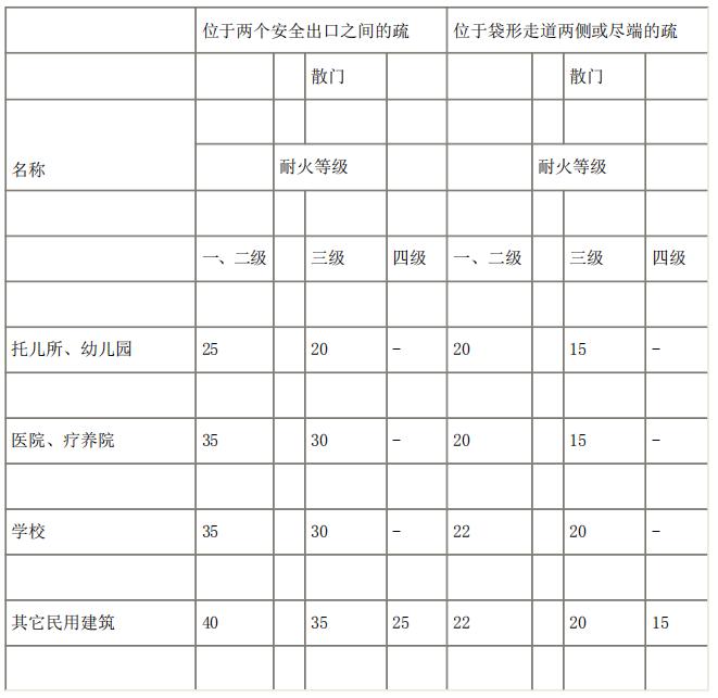 重大事故的应急疏散案例,公共建筑的安全疏散知识