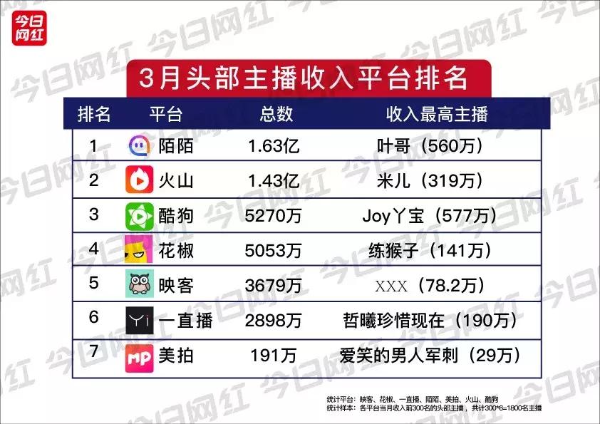 熊猫直播平台真实收入,熊猫直播的收入