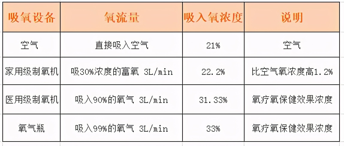 什么是呼吸机的氧浓度,一级吸氧与二级吸氧的区别
