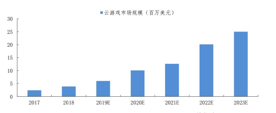 5G起兮,云游戏飞扬