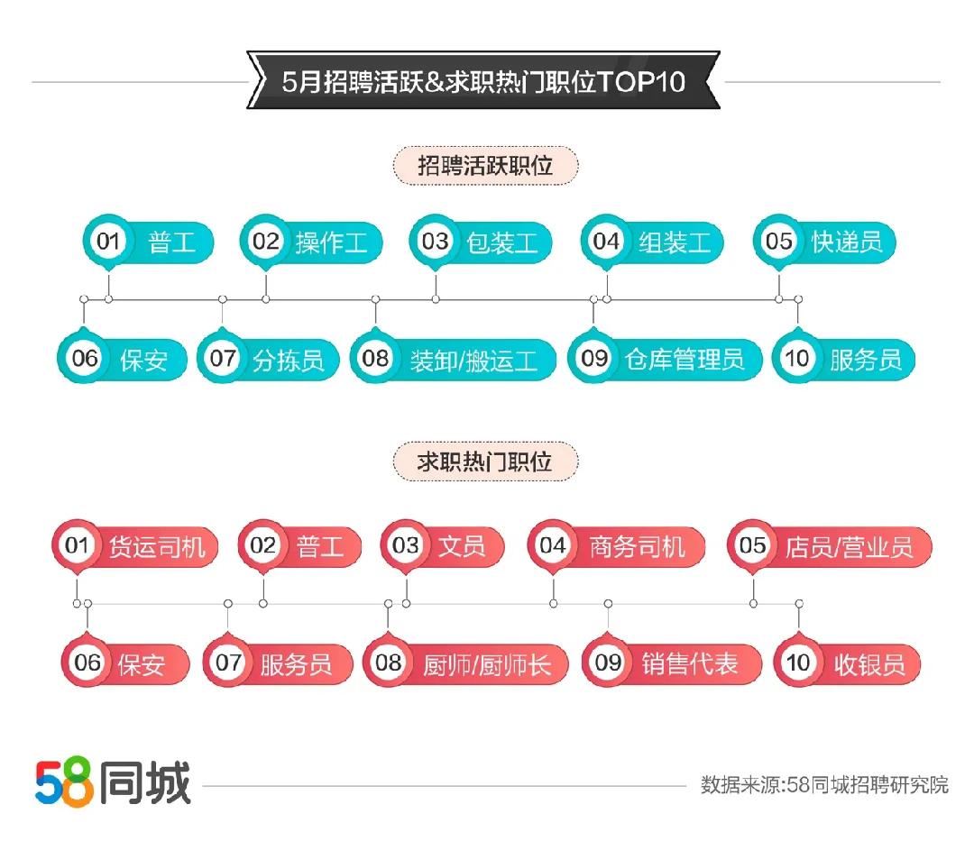 5月人才流动趋势：深圳为求职最热门城市快递员平均月薪超9000元