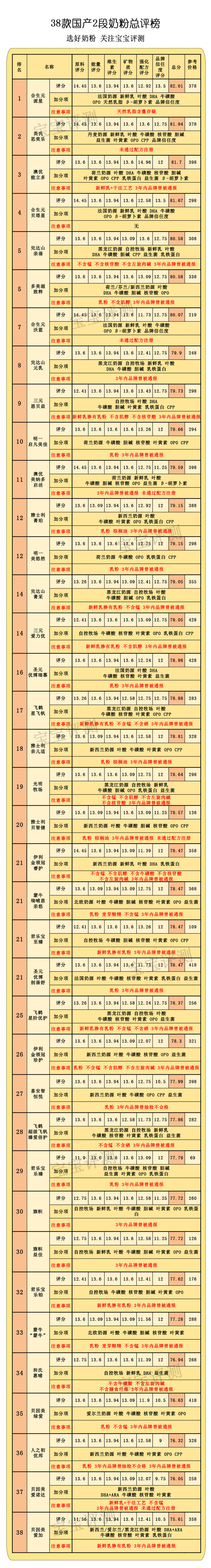 38款国产2段奶粉独立评测：这几款的排名与1段竟然差这么大！