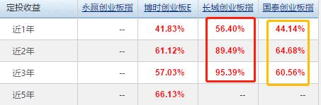 创业板指数基金5年以上排名前十,大数据基金排名前十名