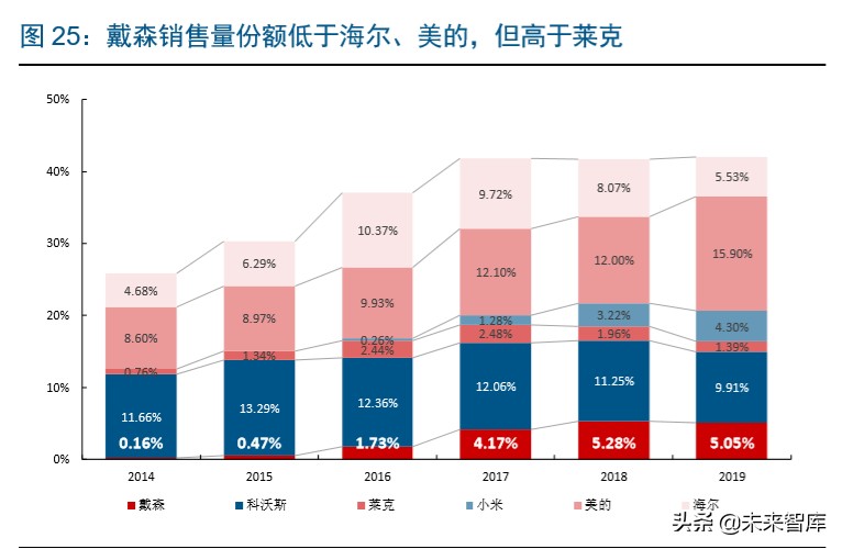 戴森家电发展方向,家电行业龙头企业有哪些