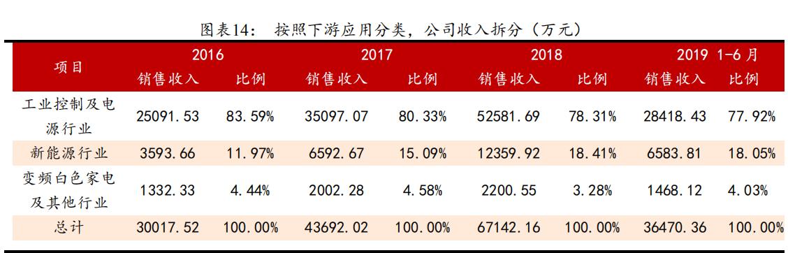 igbt国内龙头企业斯达半导体,斯达半导体第七代igbt