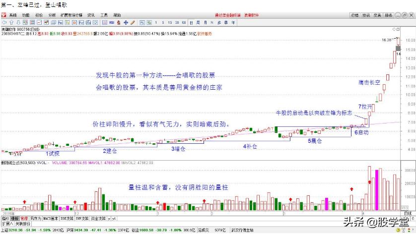 牛股绝密技巧图解,利用股票选股技巧分析股价