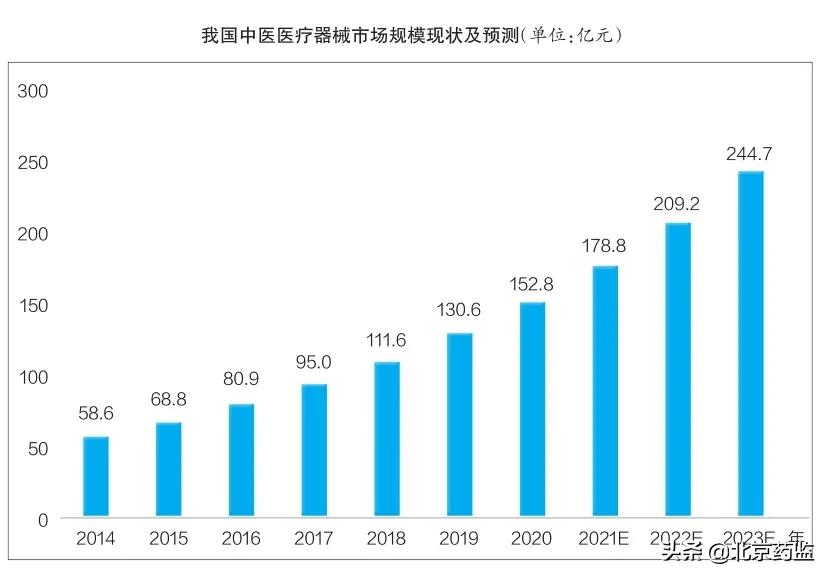 2022医疗器械市场前景,医疗行业市场机遇