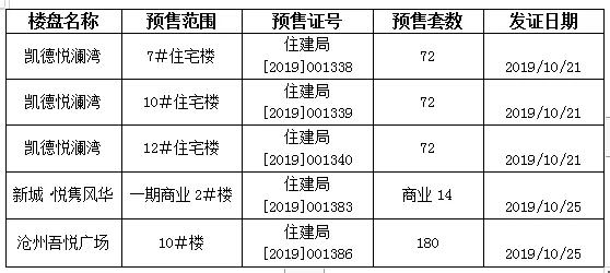 沧州一楼盘开放时间确定，11月楼市竞争打响！|一周热点