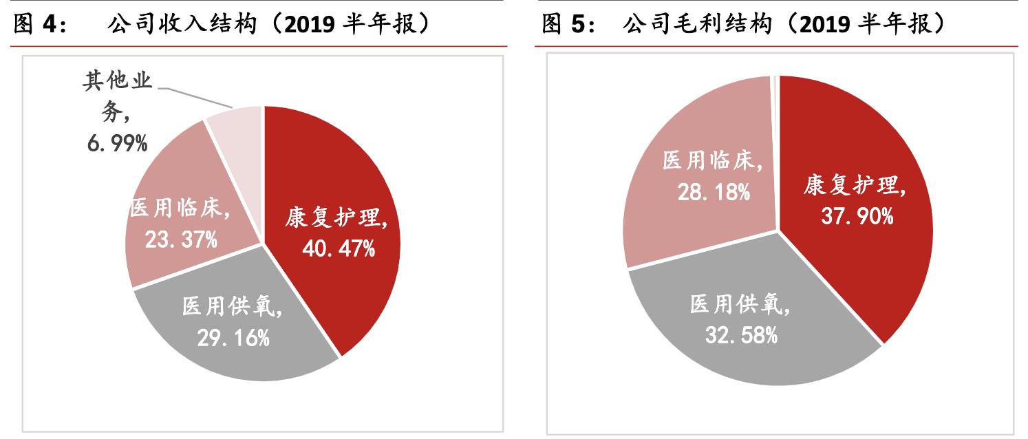 鱼跃医疗高端产品,鱼跃医疗器械集团