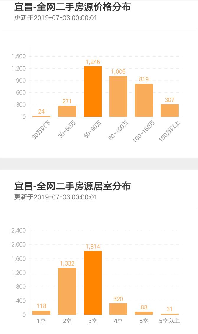 宜昌房产9月成交数据,12月宜昌二手房成交数据