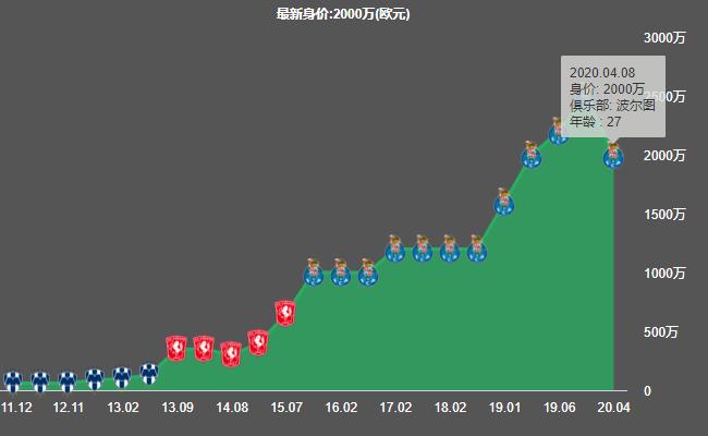 墨西哥顶级前锋,波尔图边锋科罗纳