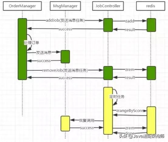 分布式事务有哪几种以及解决方案,分布式服务的看法和理解