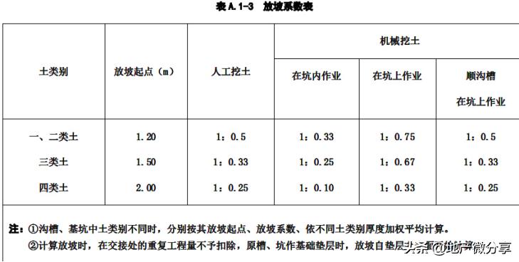零基础学习土方工程,基坑施工技术零基础学习