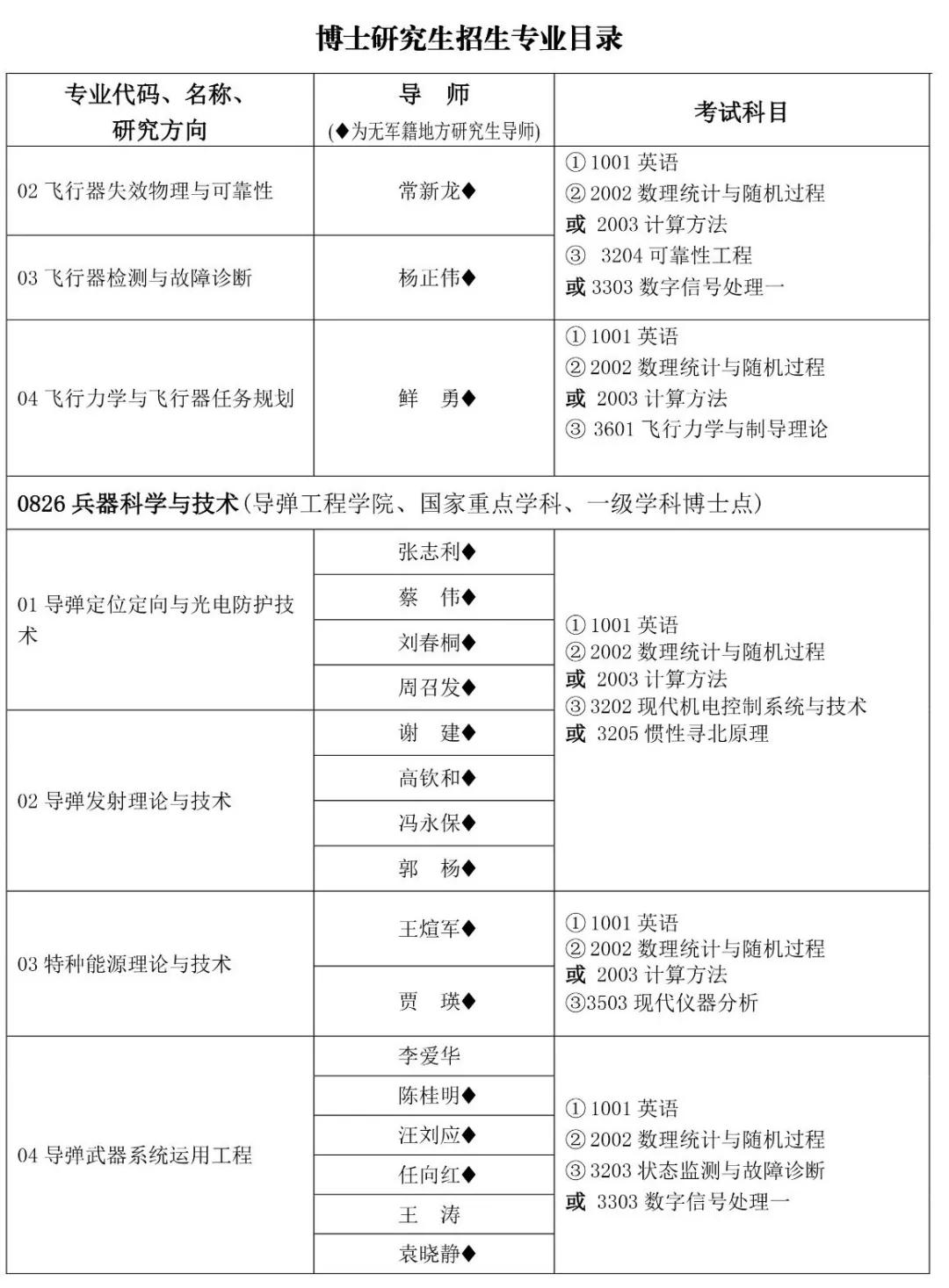 火箭军工程大学2021年博士研究生招生简章