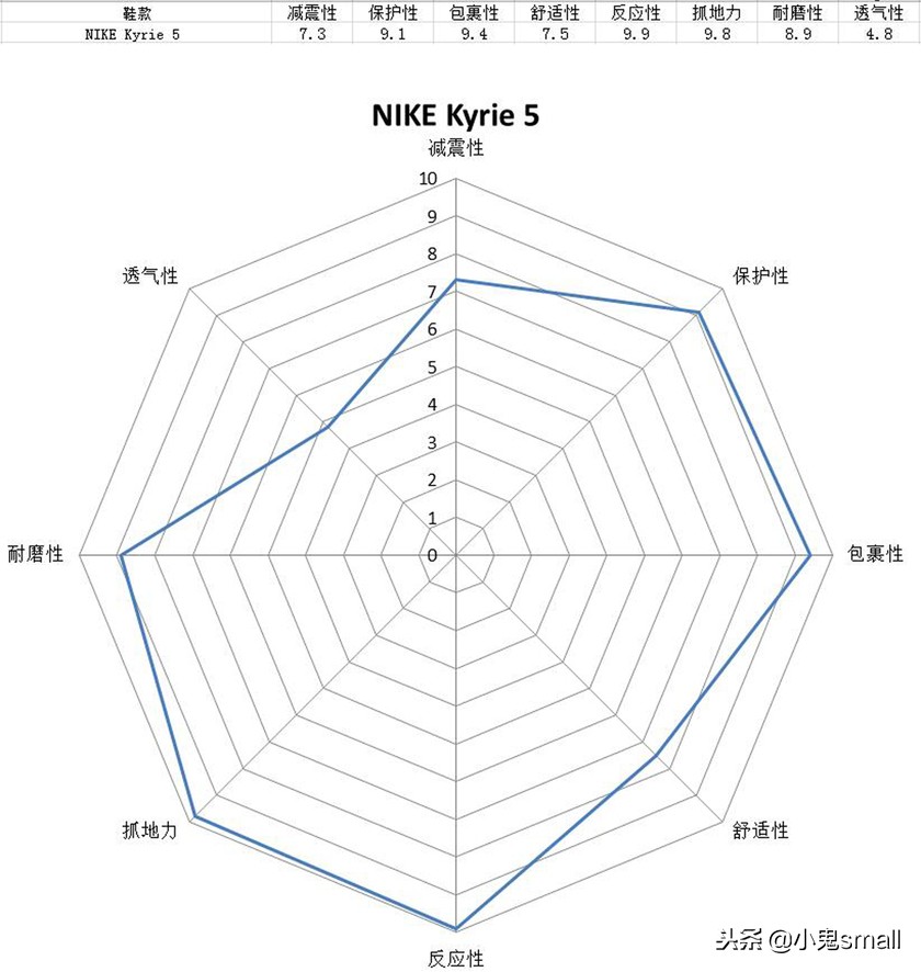 篮球鞋测评kyrie5,nikekyrie5实战测评