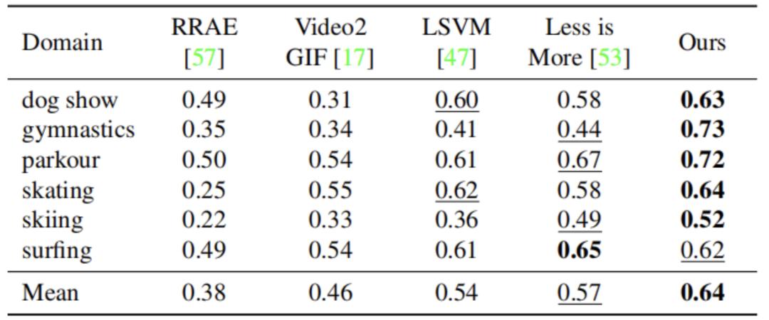 ICCV|Adobe提出短视频集锦自动生成新方法，准确度提升4%～12%