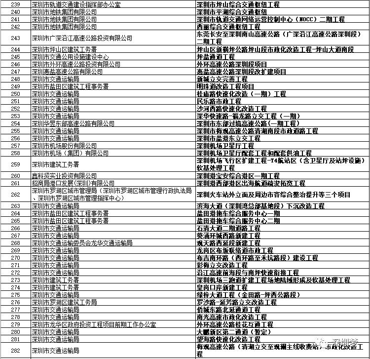 深圳市2024重大项目投资,深圳76个重磅项目