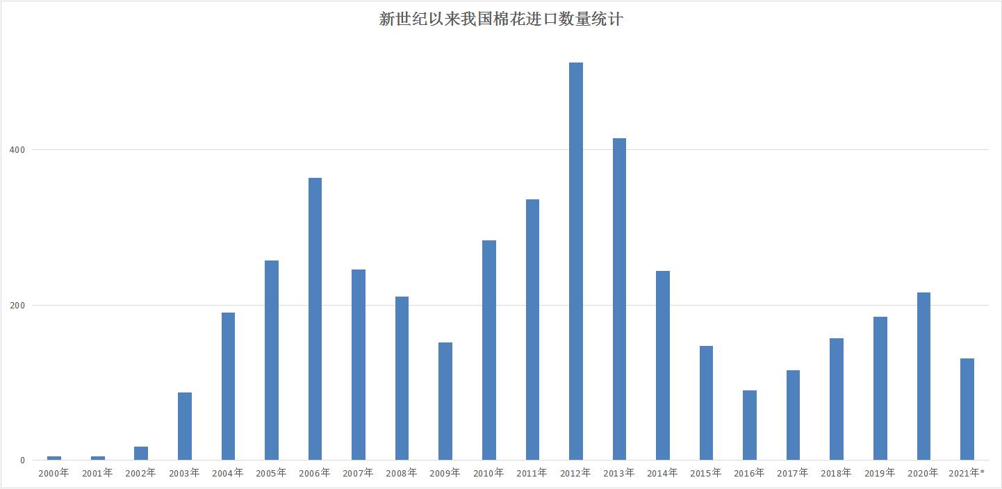 库存下降、进口大增，不惧美国压力*疆新**棉花依旧畅销