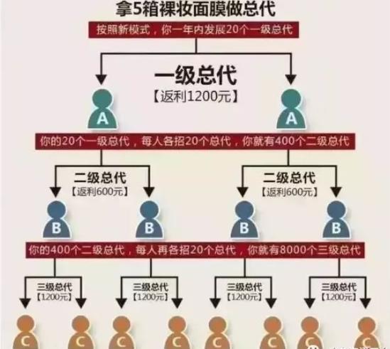 产品宣传问题屡见不鲜，揭底披着奖金模式+多级分销外衣的品佳人