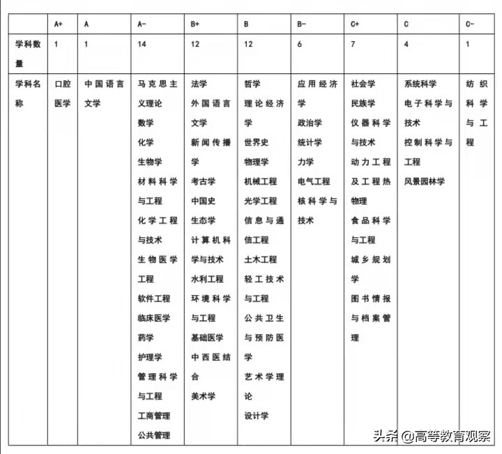 中国高校学科实力排名,我国巨无霸的大学