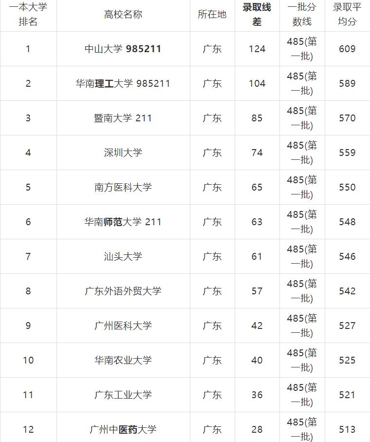 2021广东文科一本线是多少分,广东一本大学录取分数线排名