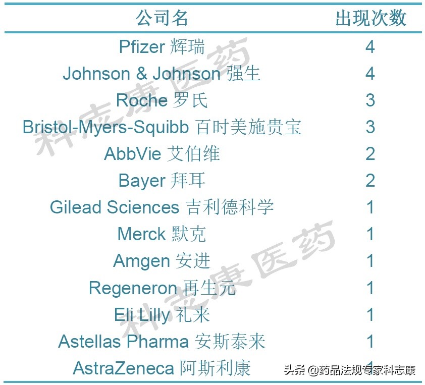 2023年全球销量前十药品,2020年全球销售额top10药物