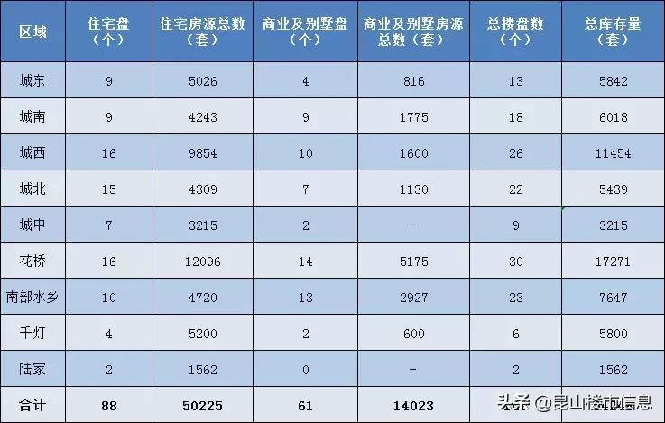 昆山楼市最新库存量,昆山市楼市最新库存量