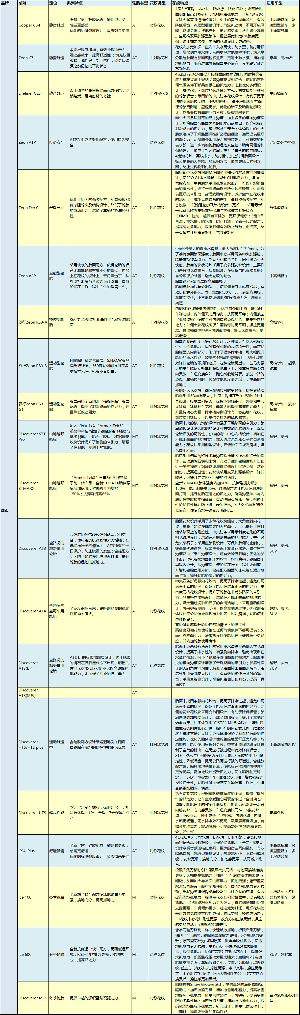 全球公认最好的10款轮胎性能排名,10款畅销轮胎测试