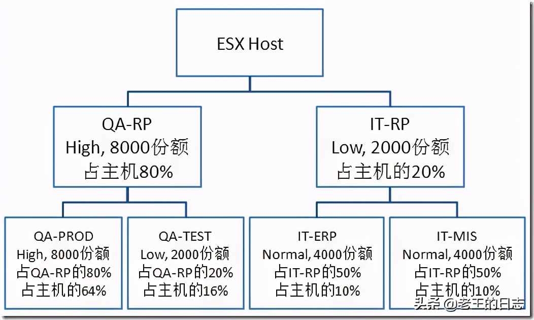 vmwarevcenterserver,vmwarevcenter实现自动扩容资源