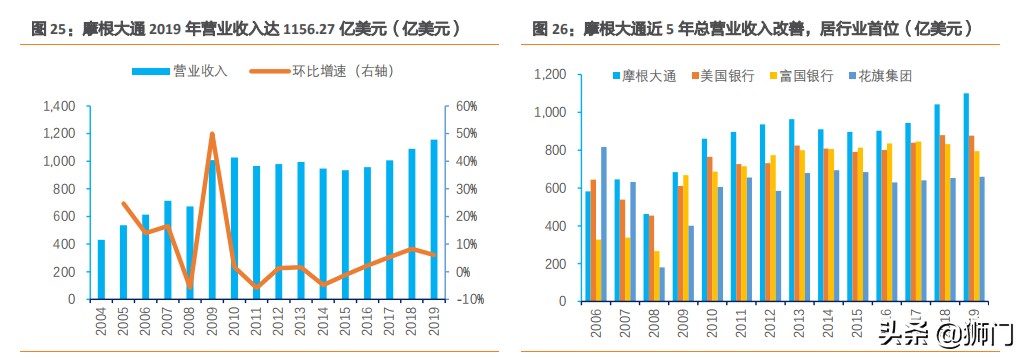摩根大通银行有多牛,摩根士丹利与大通银行