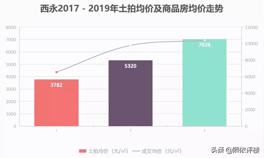 高新区3.0提速，2020年西永将迎来价值爆发时代