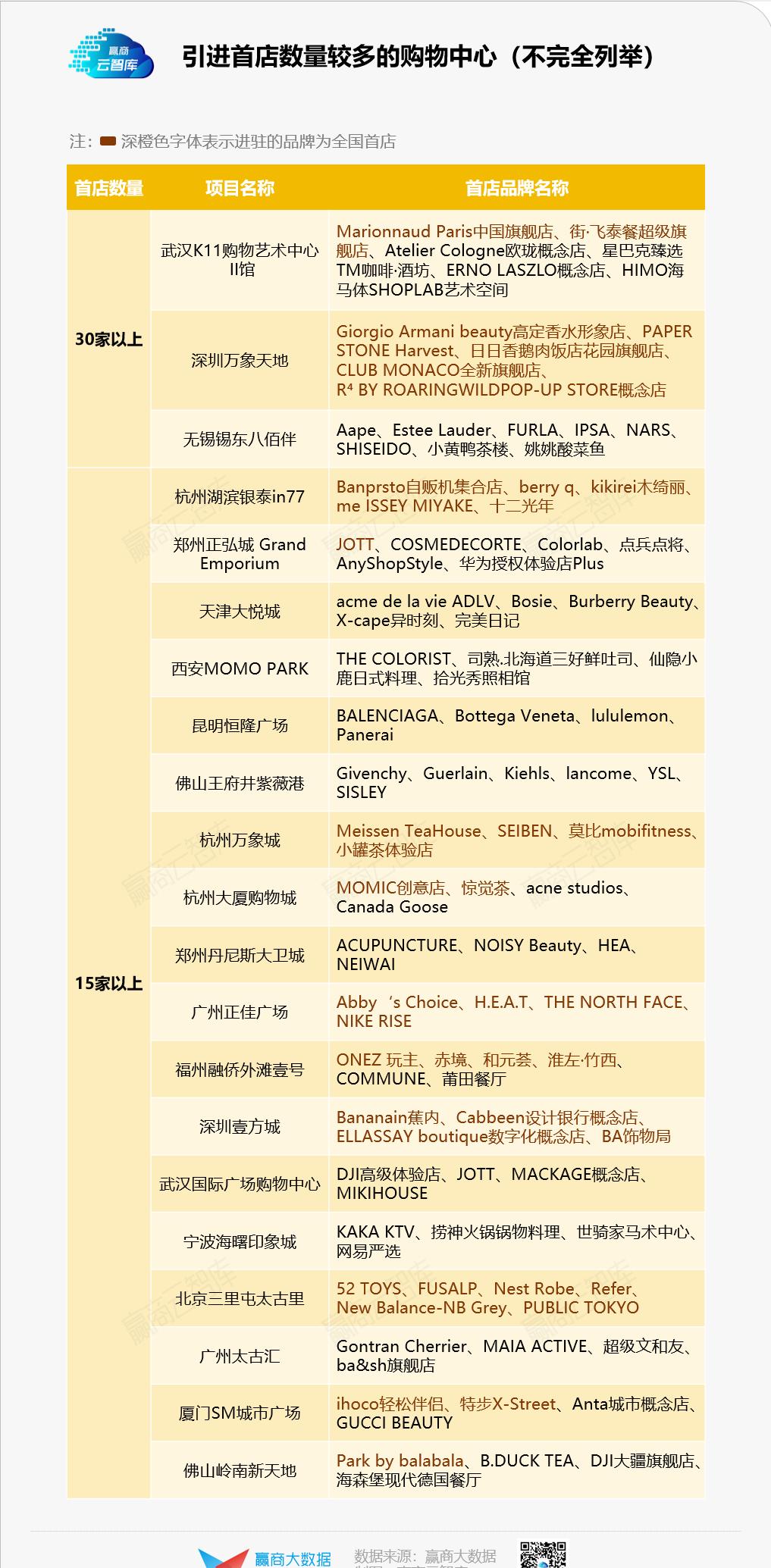 1700+家首店暴走，谁还在稀罕它们？丨品牌开关店