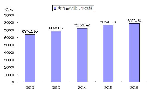 快消品全渠道营销未来发展趋势,2022年快消品企业发展趋势