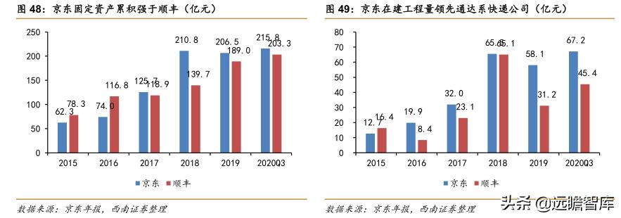 菜鸟物流和京东物流的发展潜力,阿里菜鸟物流与京东物流的不同点