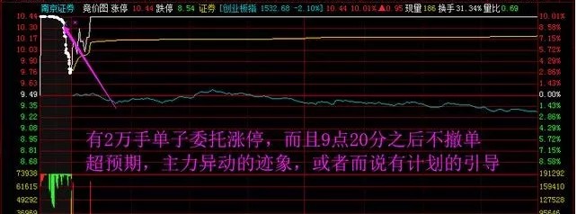 日线形态捕捉次日集合竞价涨停,集合竞价开盘跳空高开涨停板战法