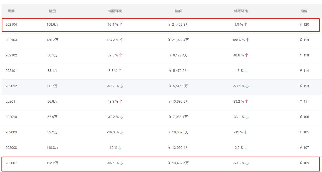 防晒品类趋势,防晒销量前三