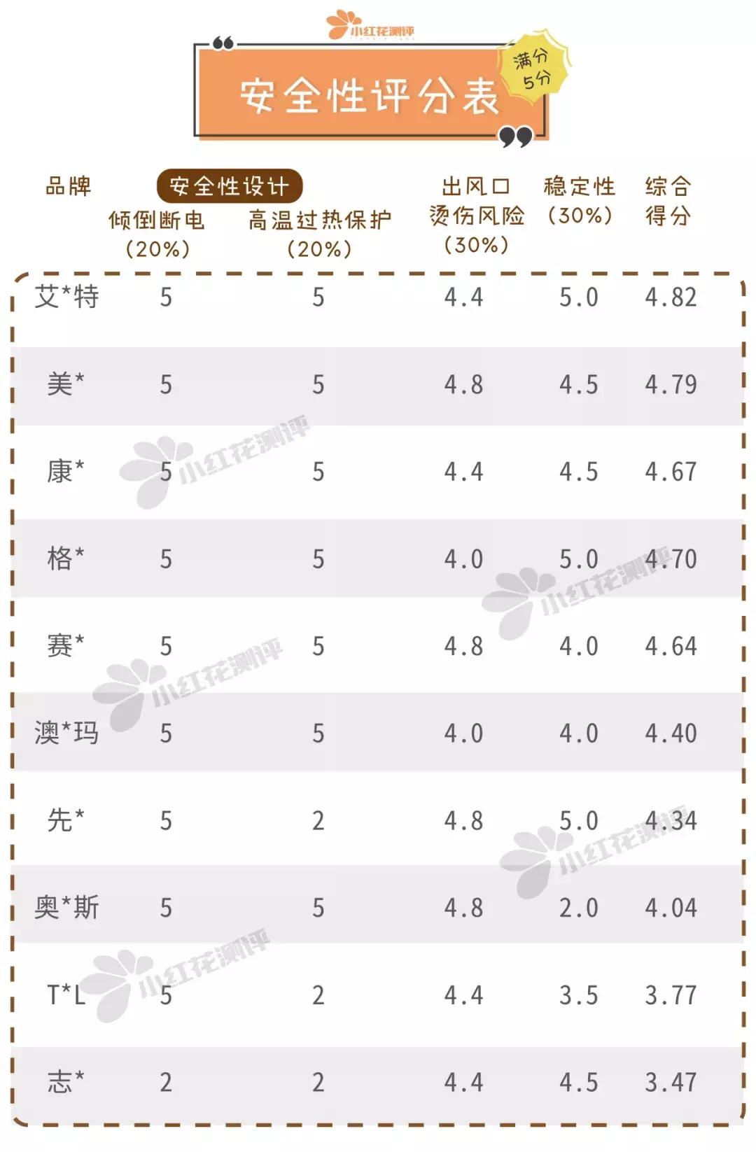 暖风机真实测评打假,台式暖风机排行榜