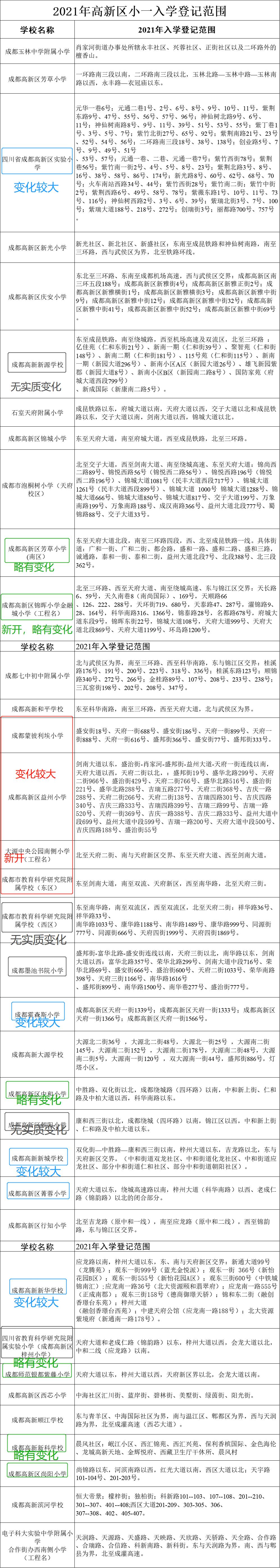 今年新划分的学校区域,高新区2021新建学校