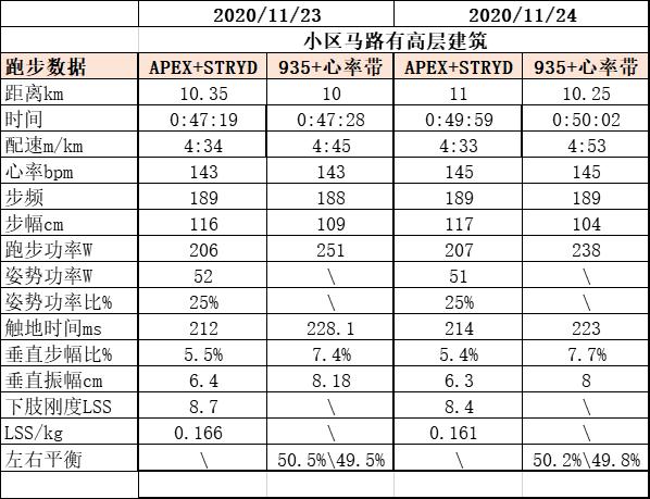stryd功率计评测,跑步功率区间对应训练效果