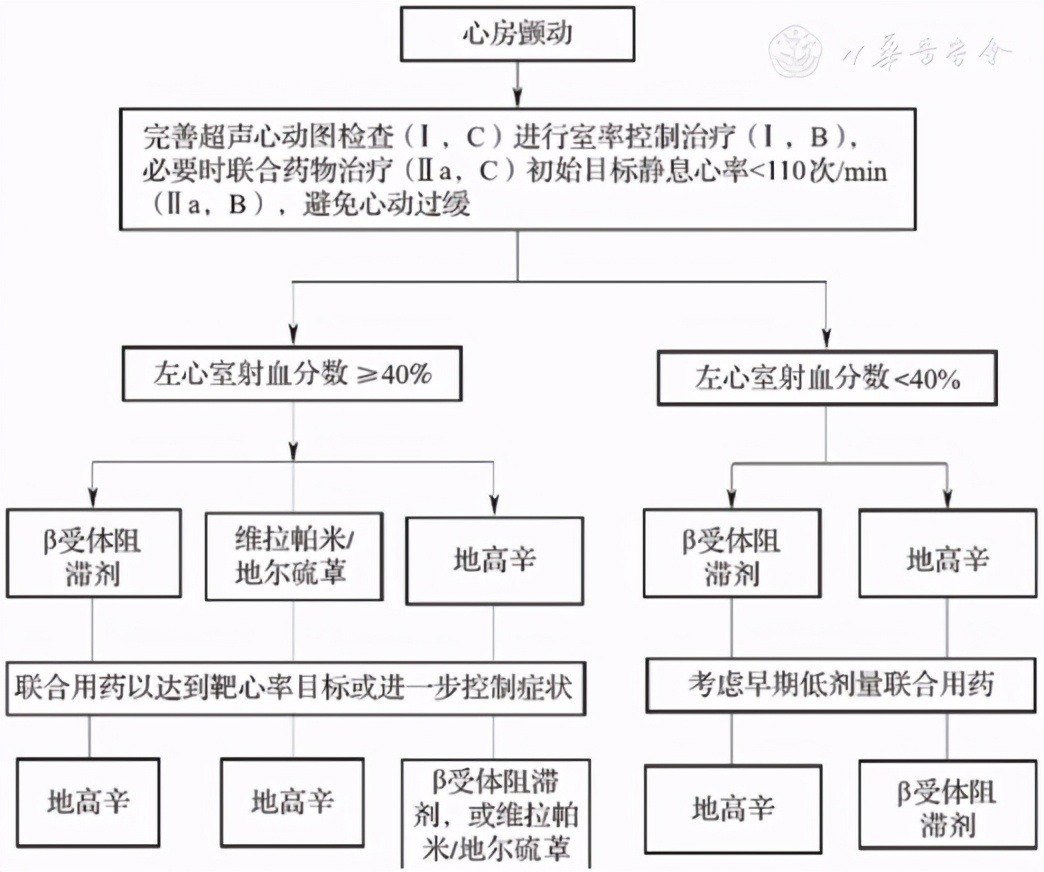 疫情下的房颤管理方法,房颤管理基本知识