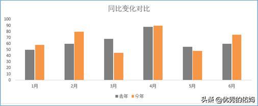 怎样在excel中制作数据分析报表,如何做excel精美可视化图表