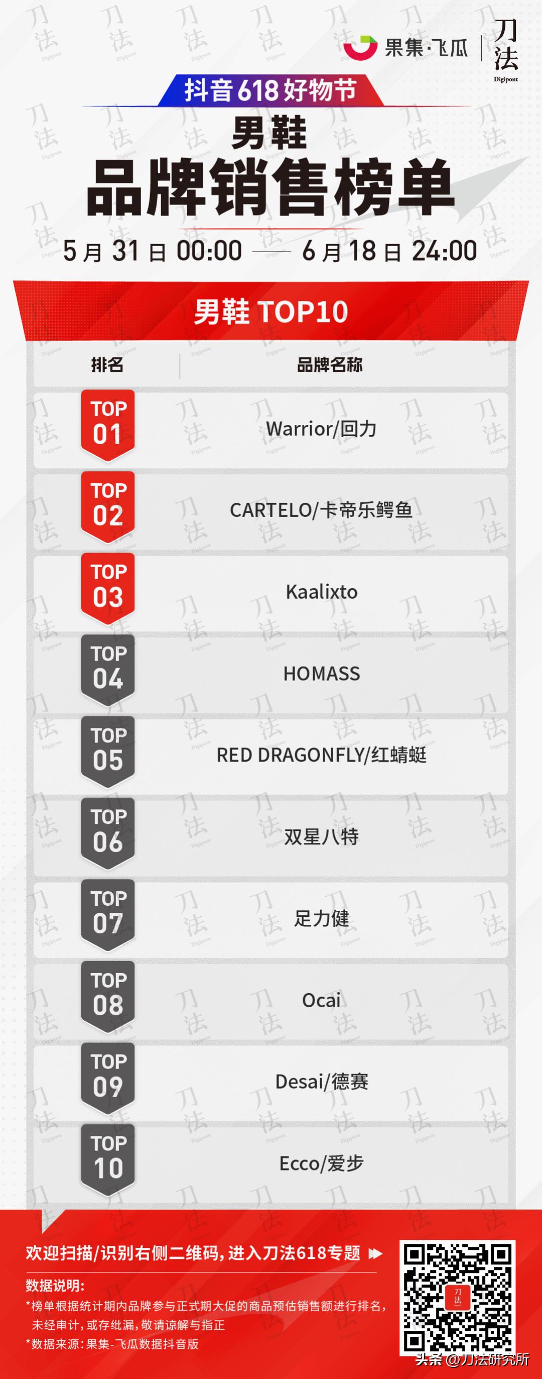 极米投影618全周期全网gmv破7亿,全网618销售数据公布